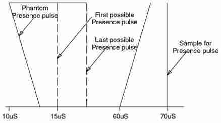 Figure 2: A Phantom Presence pulse.